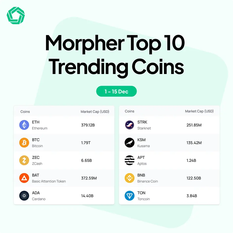 Top 10 Trending Coins